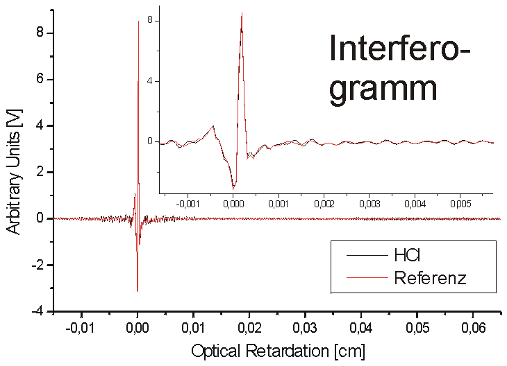 Interferogramme von HCl und DCl