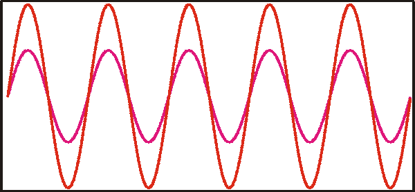 monochromatische Welleninterferenz