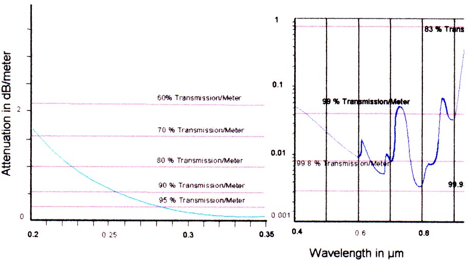 Attenuation vs. Wavelength